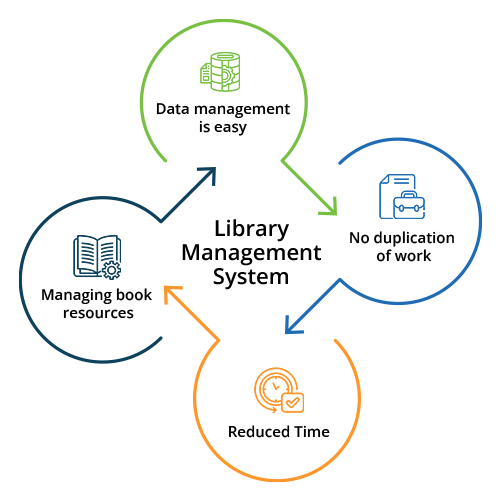 Library Management System Infographic