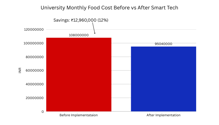 Monthly Cost Comparison Before vs After Implementation 2